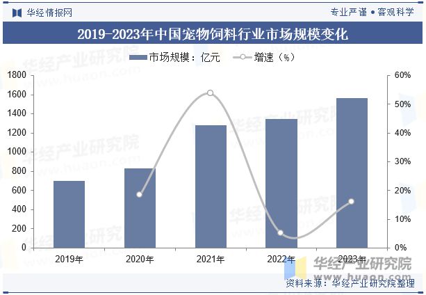 发展前景展望精准营养配方技术将成为重点「图」pg电子游戏网站2024年中国宠物饲料行业(图3)