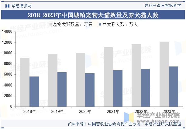 发展前景展望精准营养配方技术将成为重点「图」pg电子游戏网站2024年中国宠物饲料行业(图8)