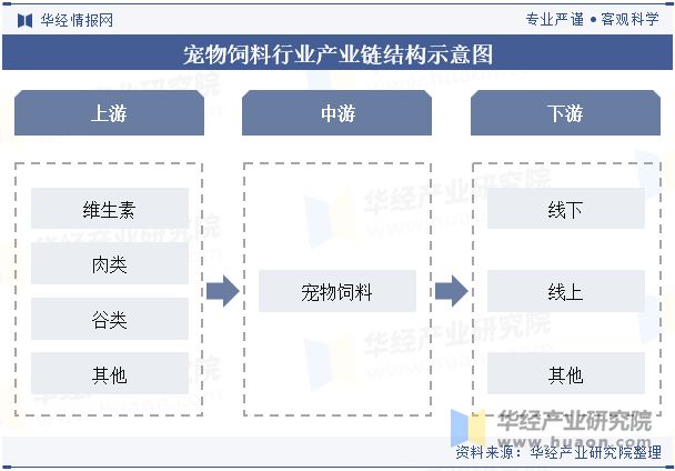 发展前景展望精准营养配方技术将成为重点「图」pg电子游戏网站2024年中国宠物饲料行业(图10)